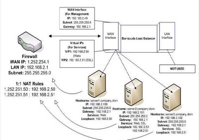 服务器负载均衡的几种部署方式